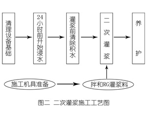 万载灌浆料施工工艺—文字完整版